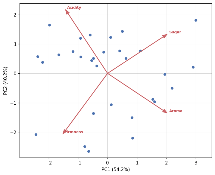 PCA biplot with variable arrows