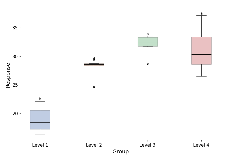 Box plots showing group distributions with significance letters