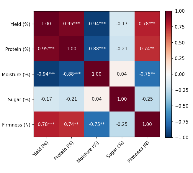 Correlation matrix heatmap with coefficients and significance stars