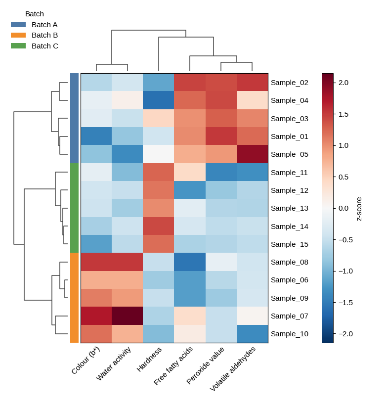 Clustered heatmap of samples by variables with dendrograms and a group strip
