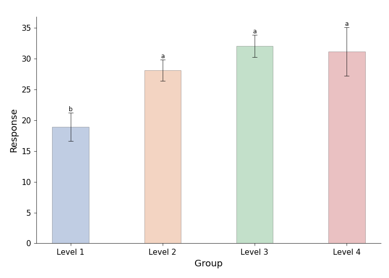 Bar chart with error bars and significance letters from a one-way ANOVA