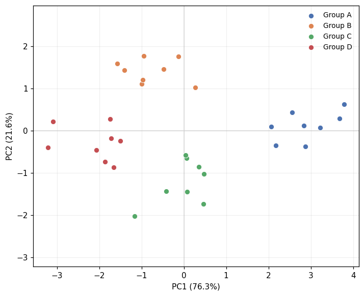 PCA score plot with samples coloured by group