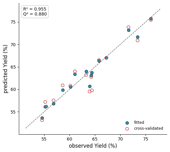 PLS observed versus predicted scatter plot with cross-validated R squared