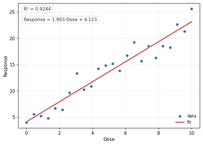Scatter plot with fitted regression line, equation and R squared