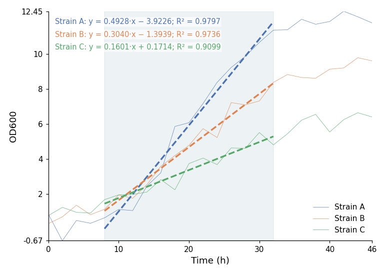 Time series with fitted slopes over a selected window