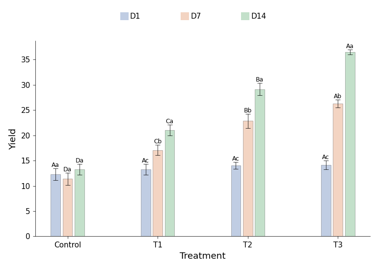 Grouped bar chart with error bars and significance letters from a two-way ANOVA