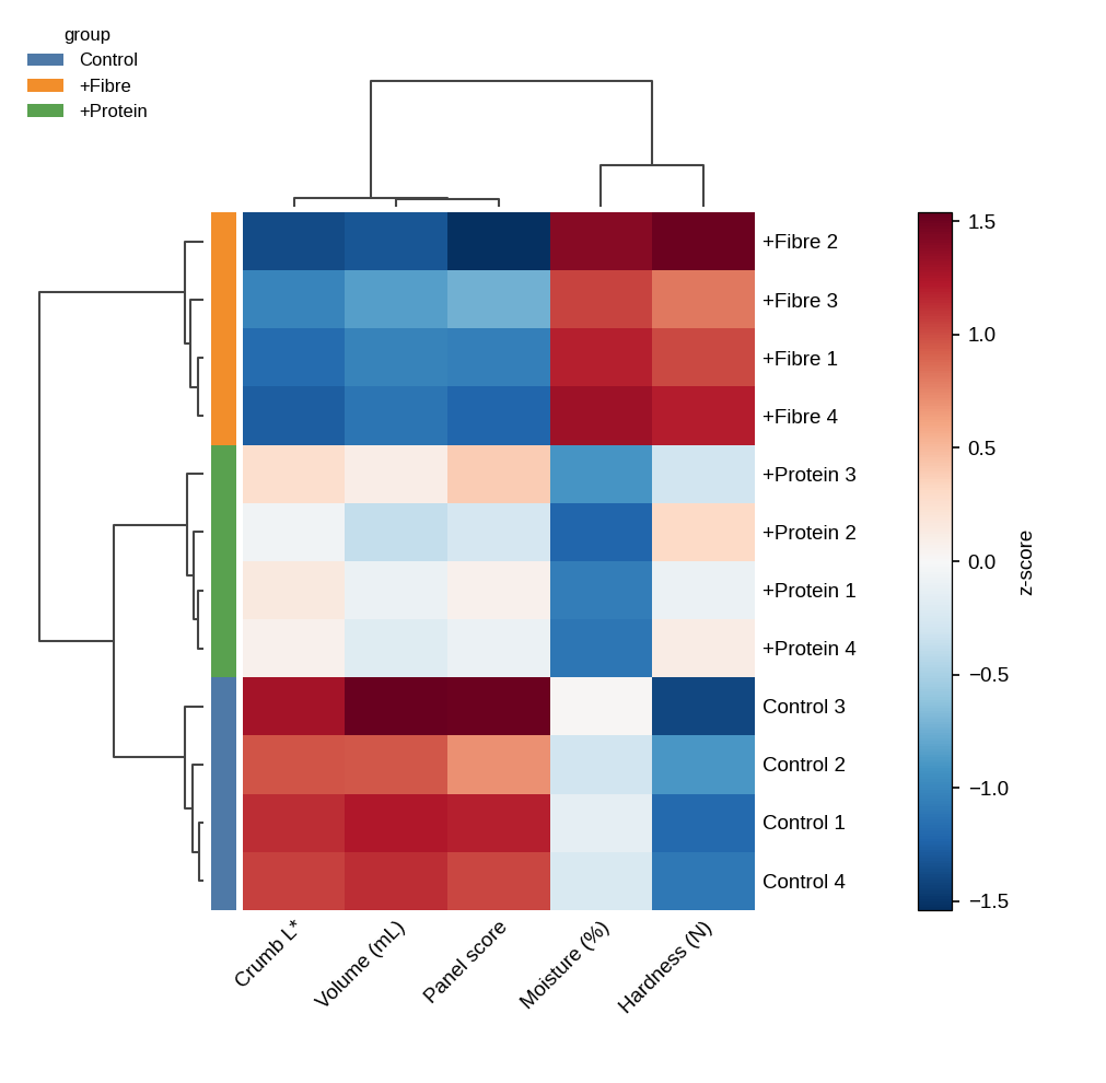 Clustered heatmap of twelve bread samples by five measurements, with trees and a group strip
