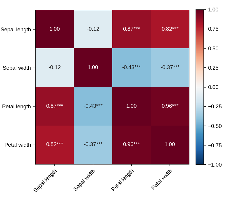 Correlation heatmap of the four iris measurements