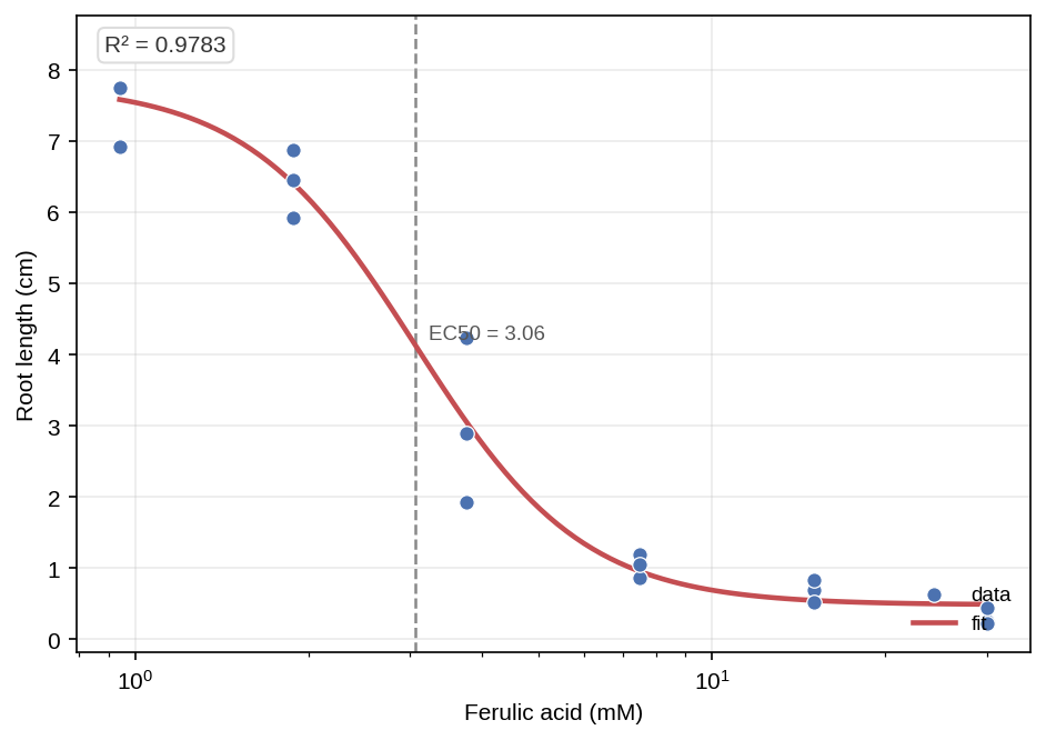 Dose-response curve of root length against ferulic acid with the EC50 marked