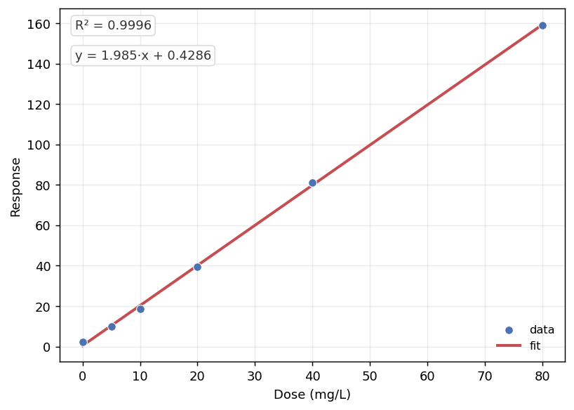 Scatter plot
with fitted regression line and equation