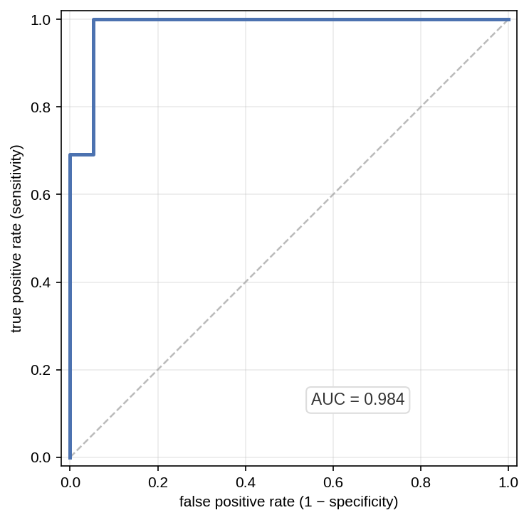 ROC curve of the logistic model with its AUC