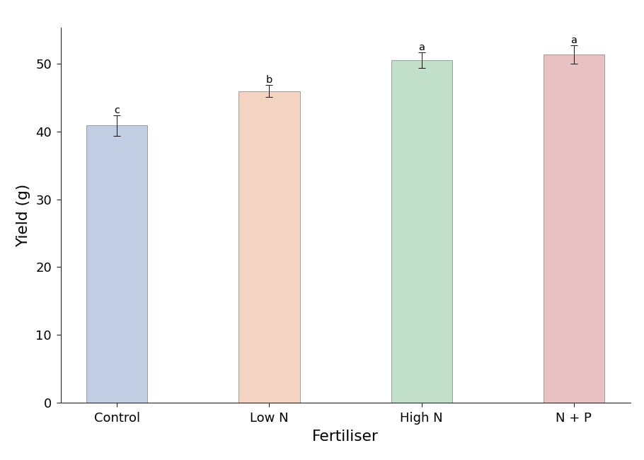 Bar chart of yield by
fertiliser with compact letter display