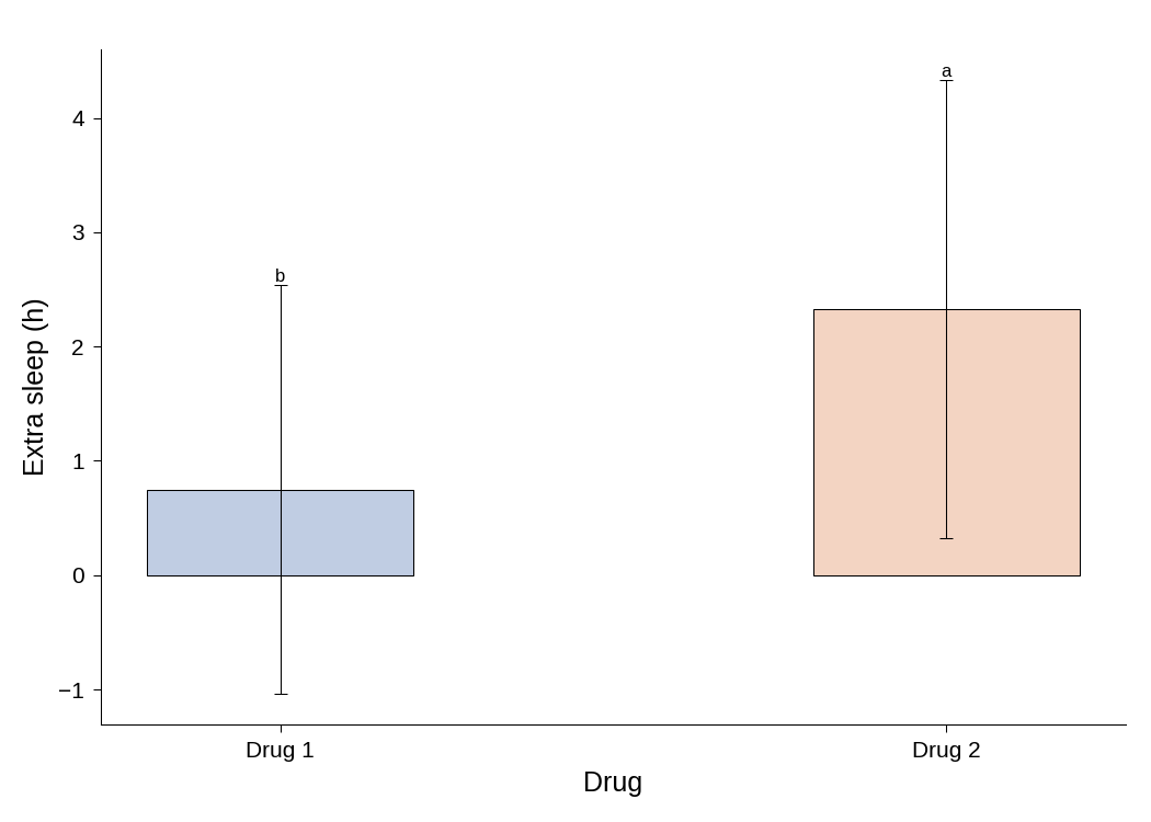 Bar chart of extra sleep by drug with significance letters