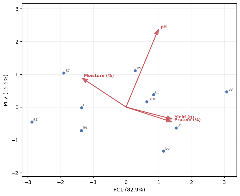 PCA biplot of samples
and variable loadings