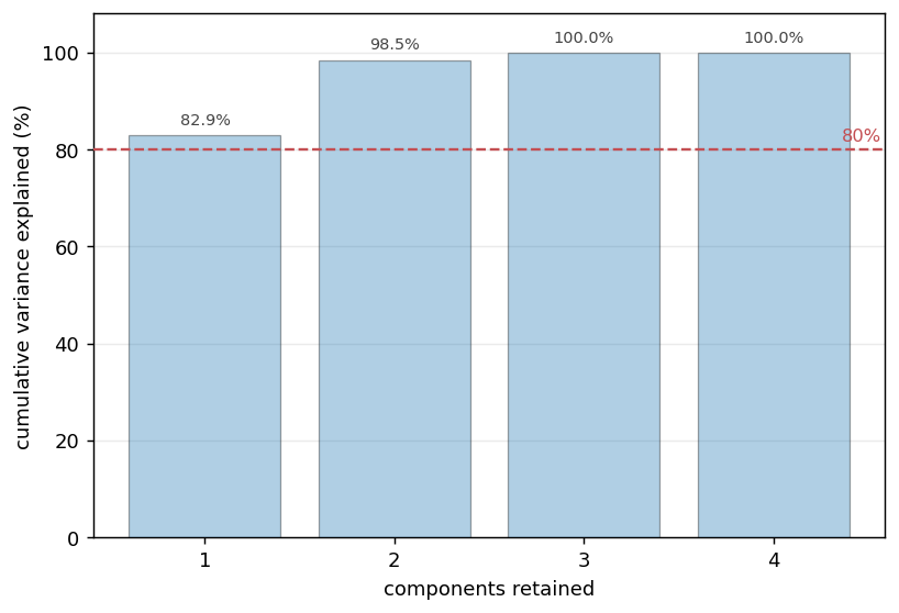 PCA scree plot of
explained variance