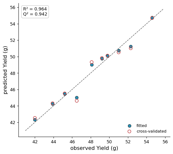 PLS observed versus
predicted plot