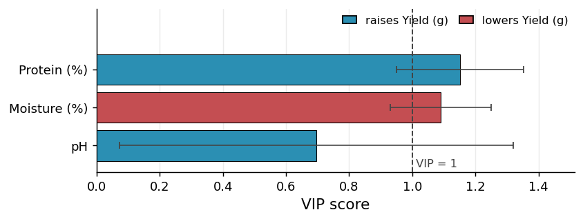 PLS VIP scores bar chart