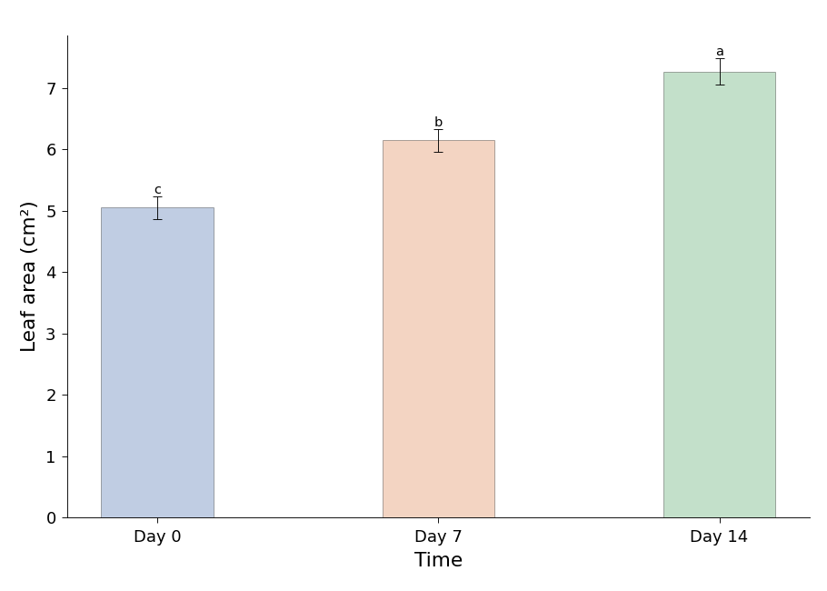 Bar chart of
leaf area over time with letters