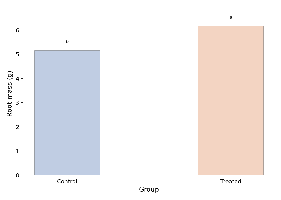 Bar chart of root mass by
group with significance letters