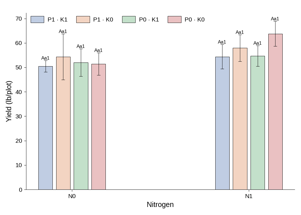 Grouped bar chart of pea yield by N with P and K combinations, with letters