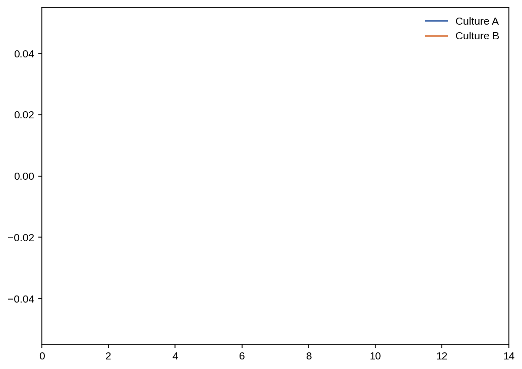 Two growth curves with the fitted window and its lines