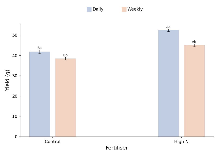 Grouped bar chart of
yield by fertiliser and watering with letters