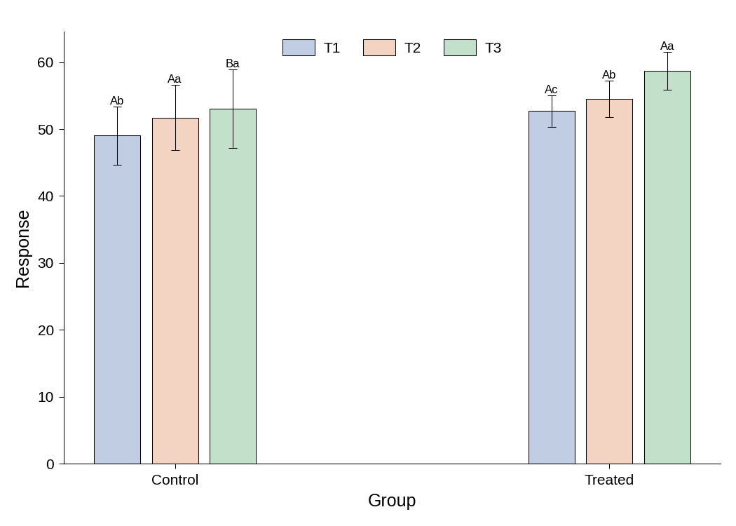 Grouped bar chart of the response by group and time with letters