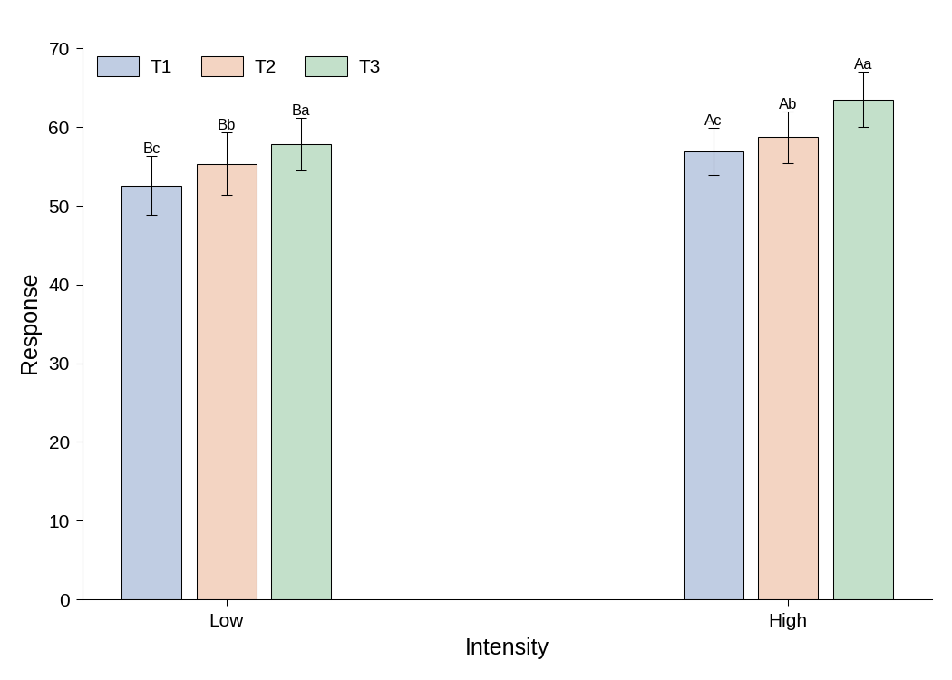 Grouped bar chart of the response by intensity and time with letters